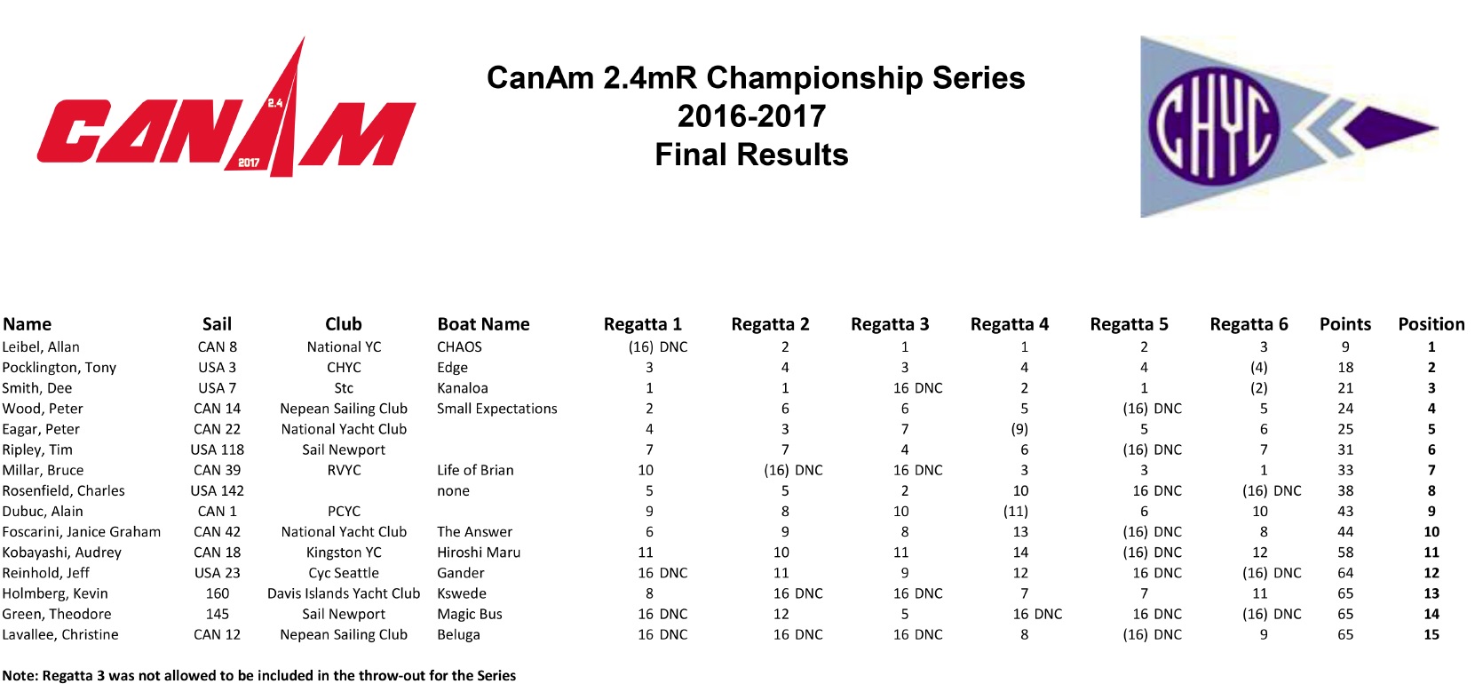 CanAm 2.4mR Championship Series 2018-2017 Final Results